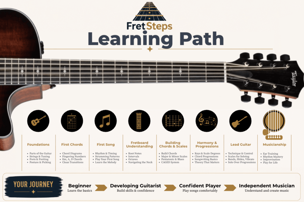 FretSteps guitar learning path roadmap showing a step-by-step progression from guitar fundamentals and first chords to fretboard mastery, harmony, lead guitar, and musicianship.